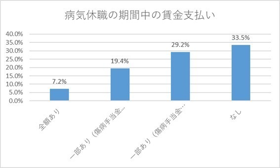 行基給食の期間中の賃金支払い
