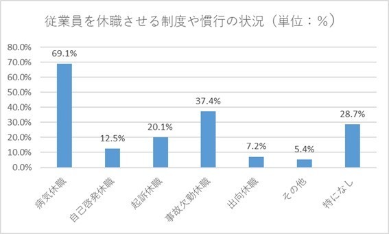従業員を休職させる制度や慣行の状況