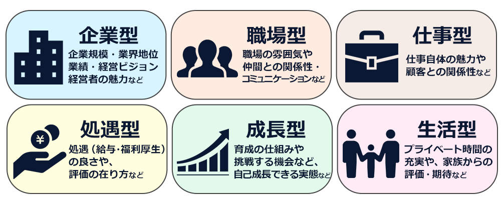 非金銭的報酬の例（企業型、職場型、仕事型、処遇型、成長型、生活型）