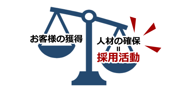 お客さまの獲得よりも人材の確保＝採用活動が重要に