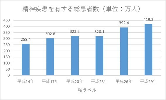 精神疾患を有する総患者数