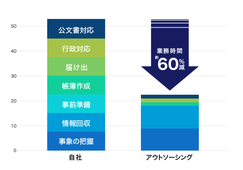 コスト削減