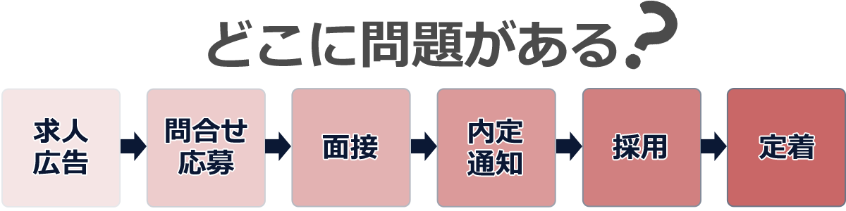 採用活動の流れのなかで、どこに問題があるのか