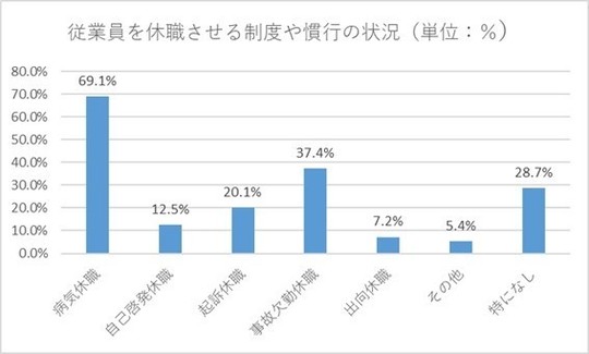 従業員を休職させる制度や慣行の状況