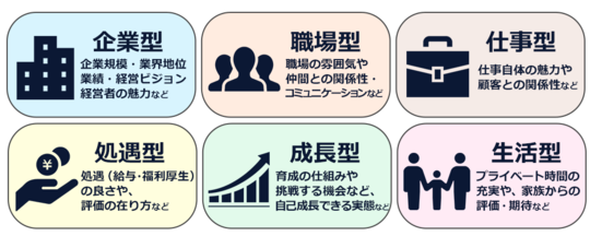 非金銭的報酬の例（企業型、職場型、仕事型、処遇型、成長型、生活型）