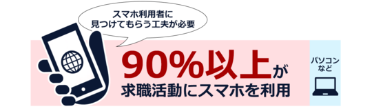 WEBを利用する求職者の９割以上がスマホで求職活動を実施