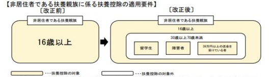 日本国内非居住者である扶養親族の扶養控除