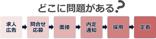 採用活動の流れのなかで、どこに問題があるのか