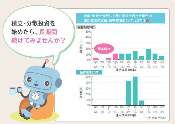 長期投資による元本割れのリスク軽減を説明する画像