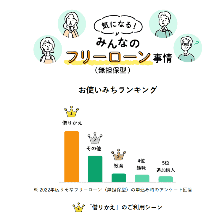 りそなフリーローンの使い道を説明する画像