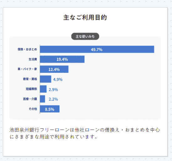 池田泉州銀行のフリーローンの利用目的を説明する画像