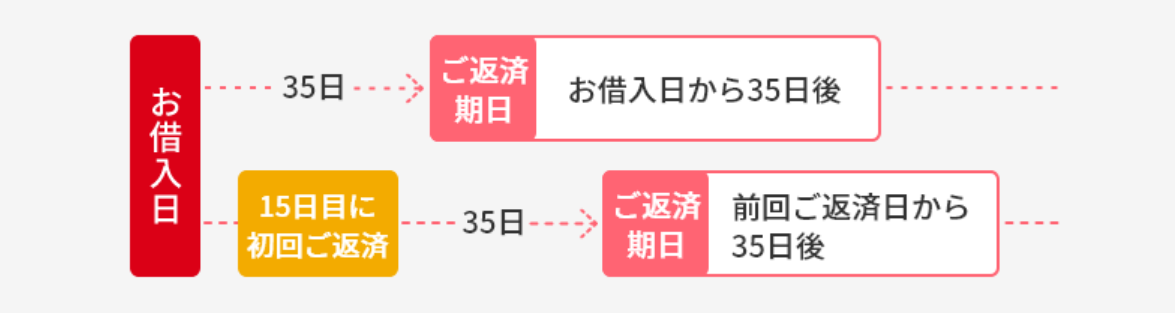 アコムの返済日の画像