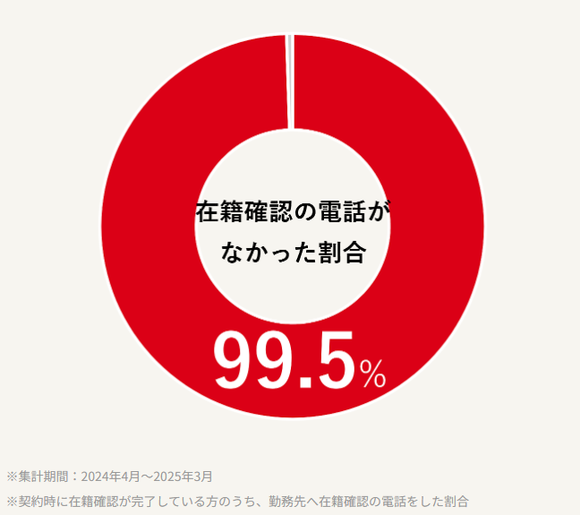 アコム在籍確認画像