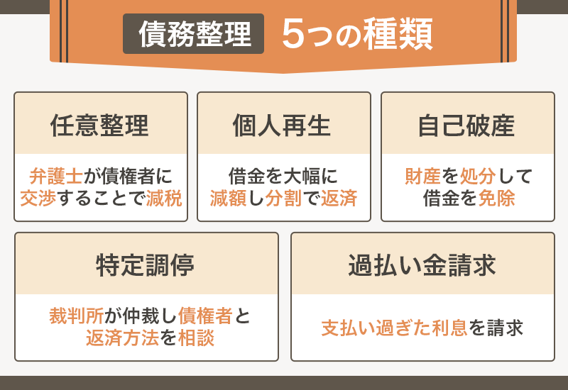 債務整理の種類を説明する画像