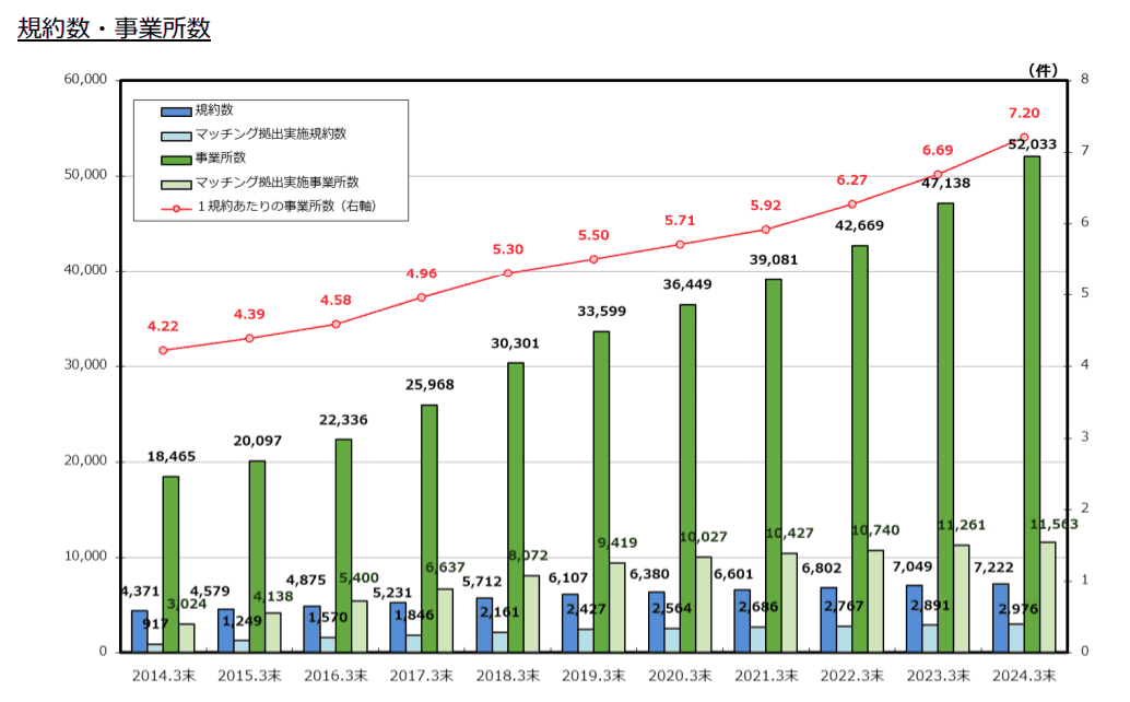 企業型確定拠出年金の加入者のグラフ