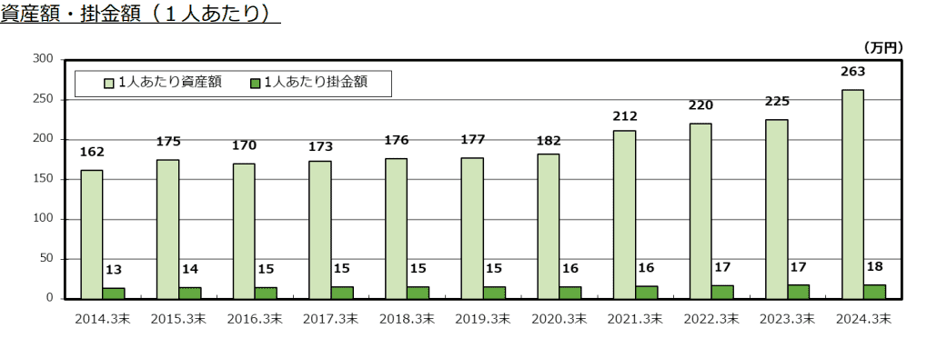 企業型確定拠出年金の加入者のグラフ