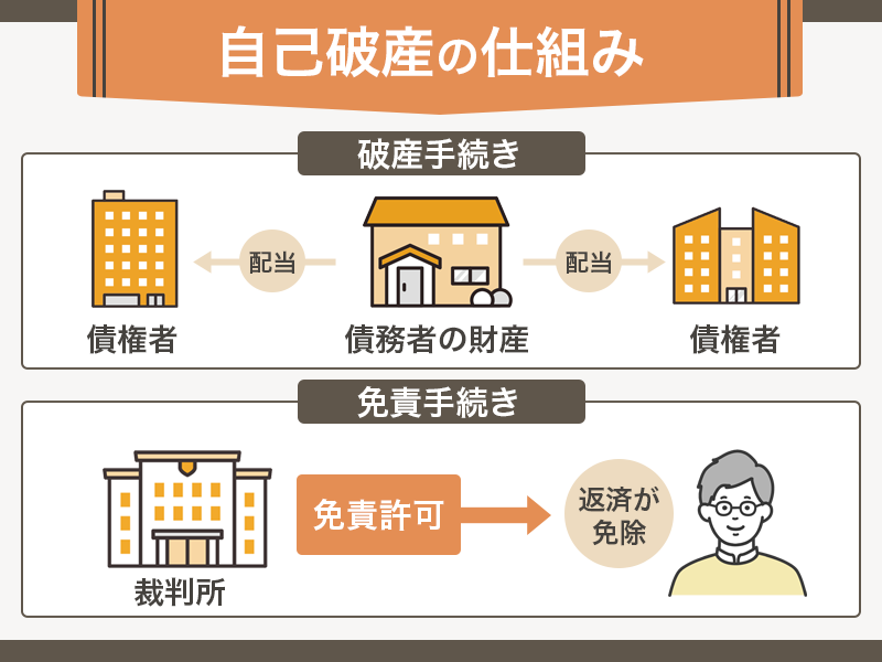 自己破産の仕組み