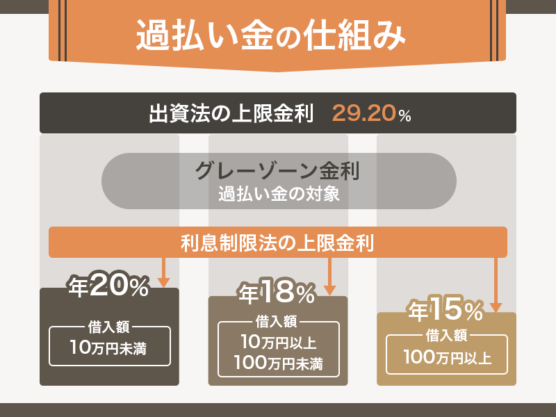 過払い金の仕組みを解説する画像