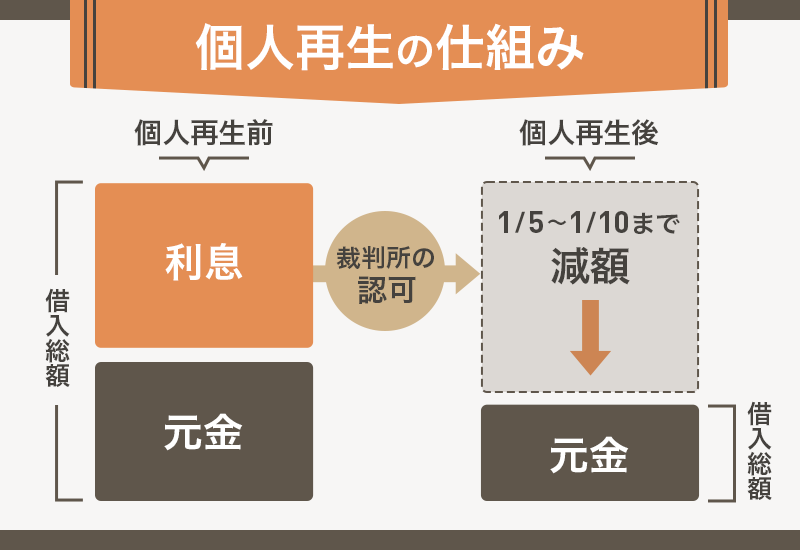 個人再生の仕組み