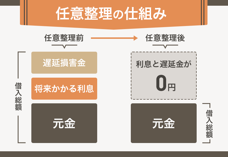 任意整理の仕組みを解説する画像