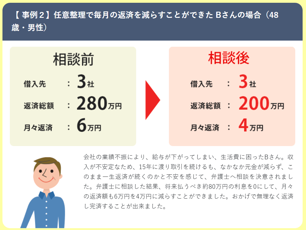 ライズ綜合事務所の任意整理の解決事例