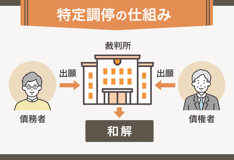 特定調停の仕組みを解説する画像