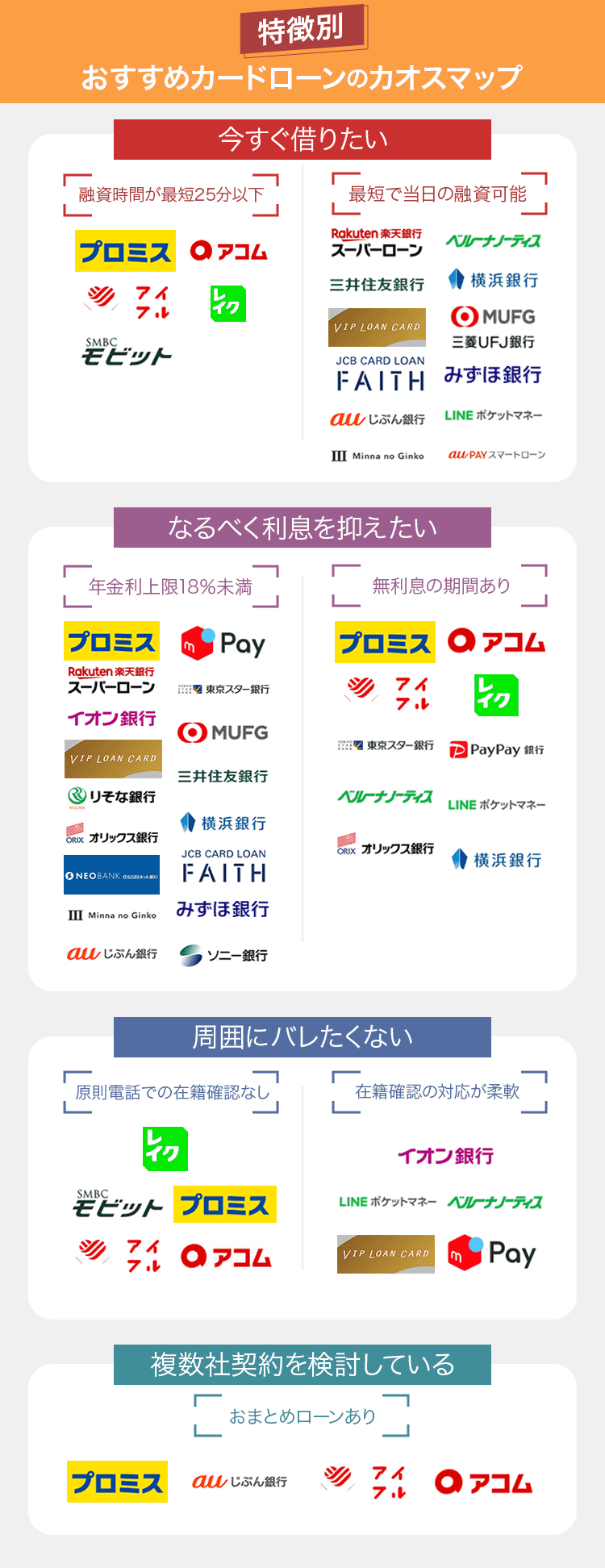 特徴別おすすめのカードローンのカオスマップ
