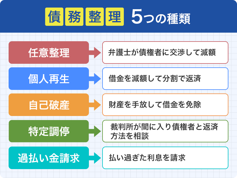 債務整理の種類