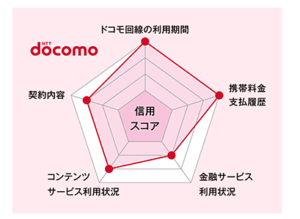 ドコモスコアリングの説明画像
