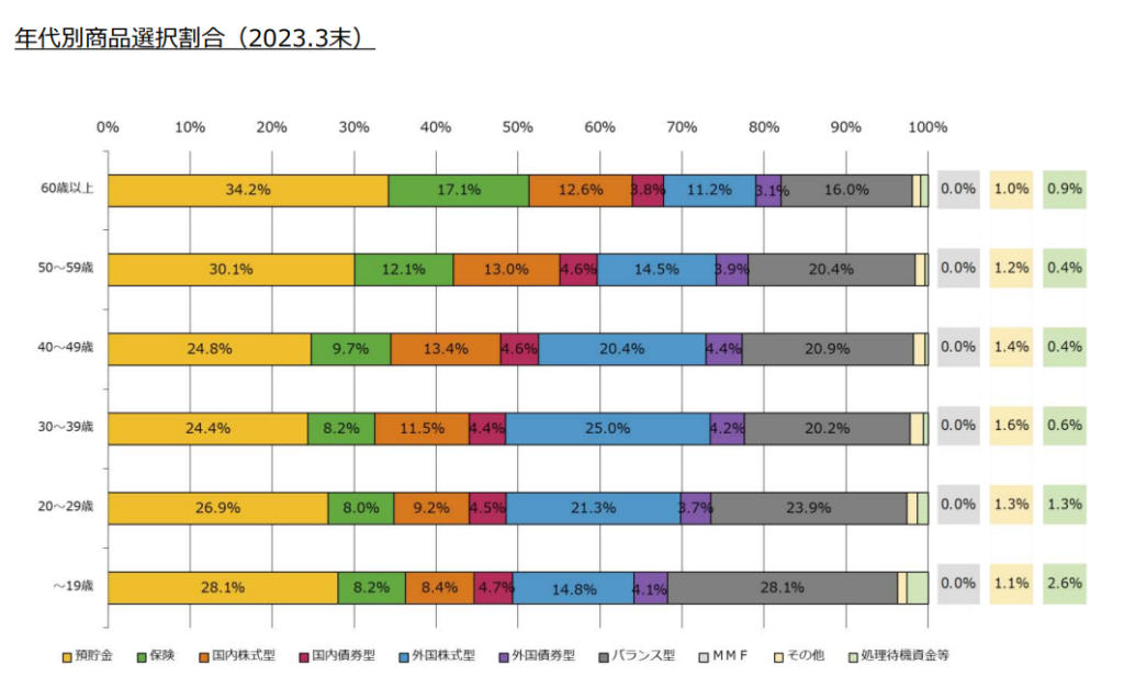 年代別商品選択割合を説明する画像