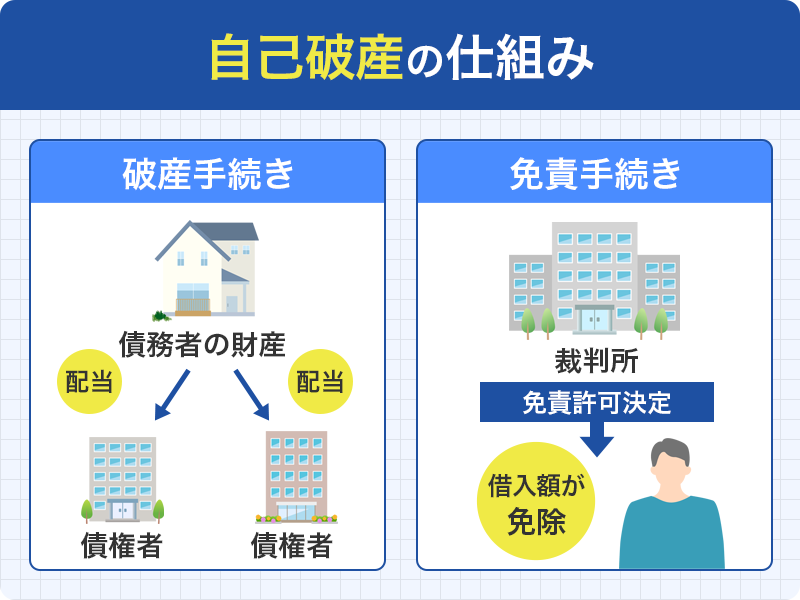 自己破産の仕組み