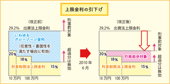 上限金利の引き上げについての画像