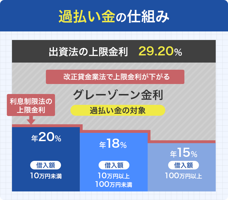 過払い金の仕組み