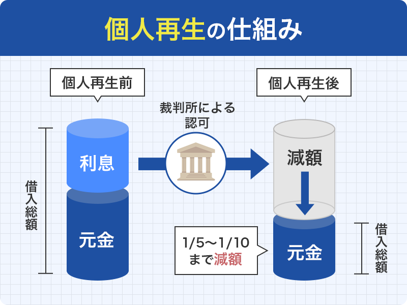 個人再生の仕組み