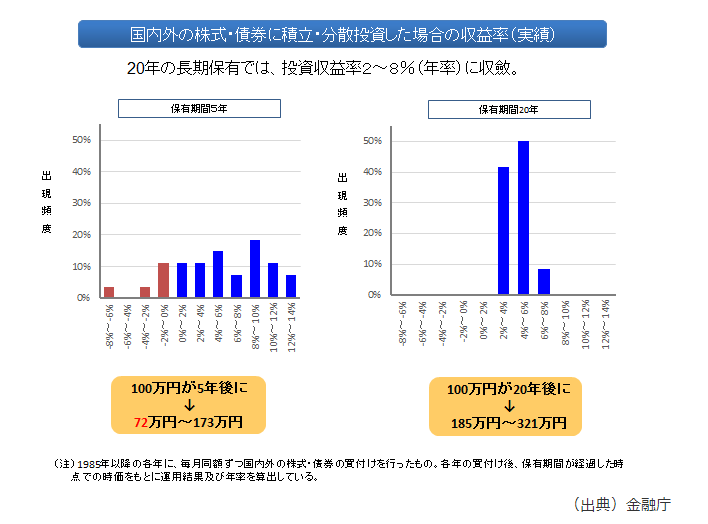 国内外の株式・債券に積立・分散投資した場合の収益率を説明する画像