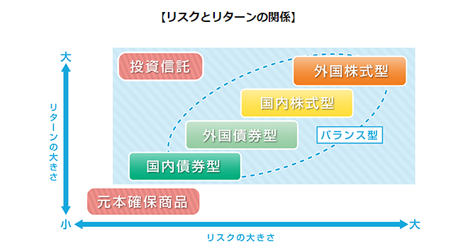 リスクとリターンの関係を説明する画像