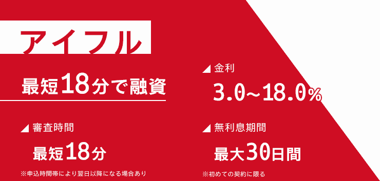 アイフルの金利や審査時間をまとめた画像