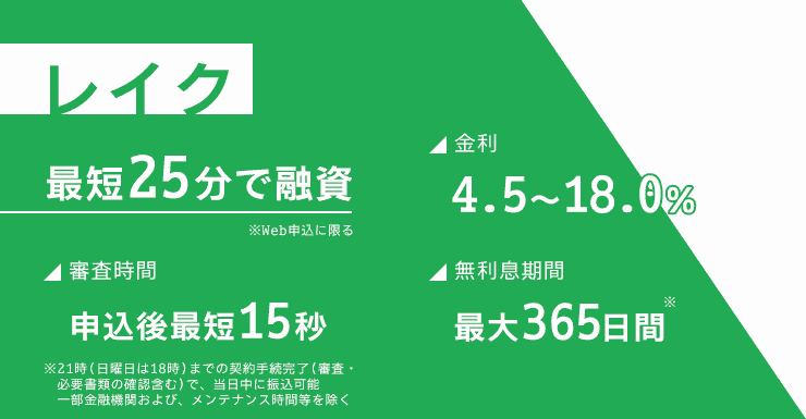 レイクの金利や審査時間をまとめた画像