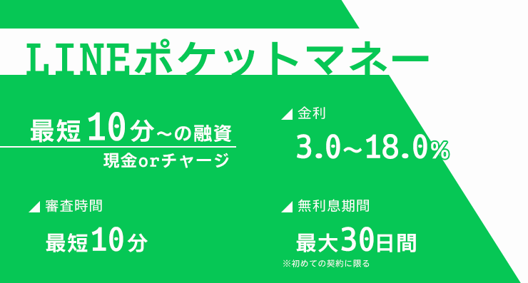 LINEポケットマネーの金利や審査時間をまとめた画像