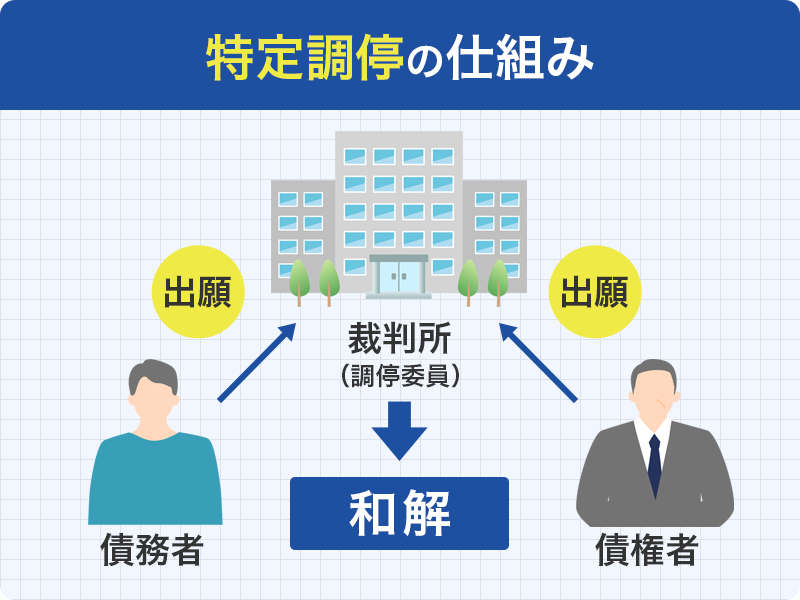特定調停の仕組み