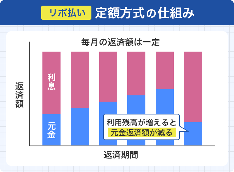 定額方式→返済額（元金+利息）が毎月一定
