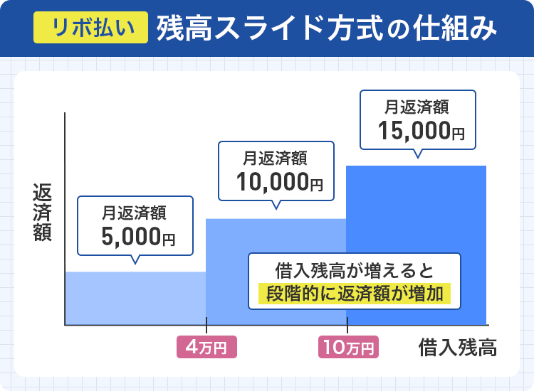残高スライド方式→借入残高に応じて毎月の支払金額が変わる