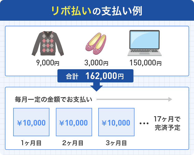 リボ払いした場合を画像化