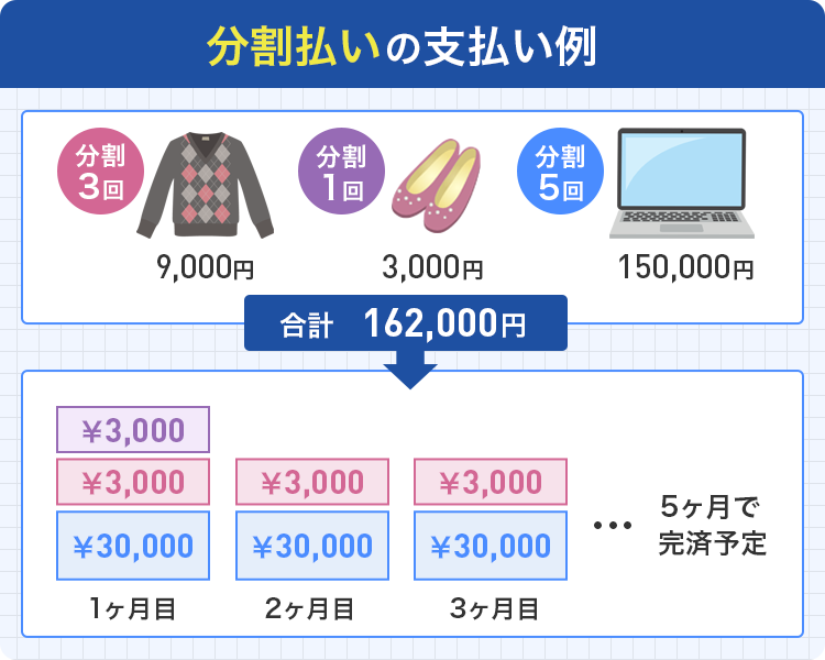 分割払いで買い物をした場合