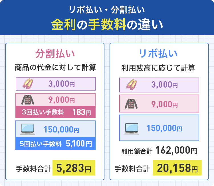 リボ払いと分割払いの金利の手数料の違い