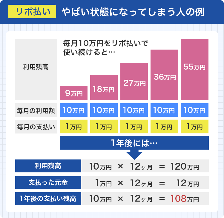 毎月10万円の買い物利用で毎月1万円返済のリボ払いの例