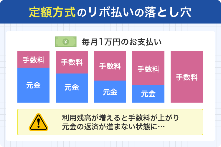 定額方式のリボ払いで毎月1万円の支払いが利息のみになり元本が減っていない状態
